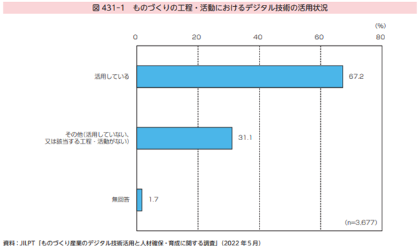 ものづくりの工程・活動におけるデジタル技術の活用状況