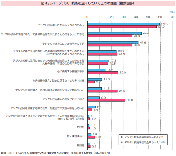 デジタル技術を活用していく上での課題