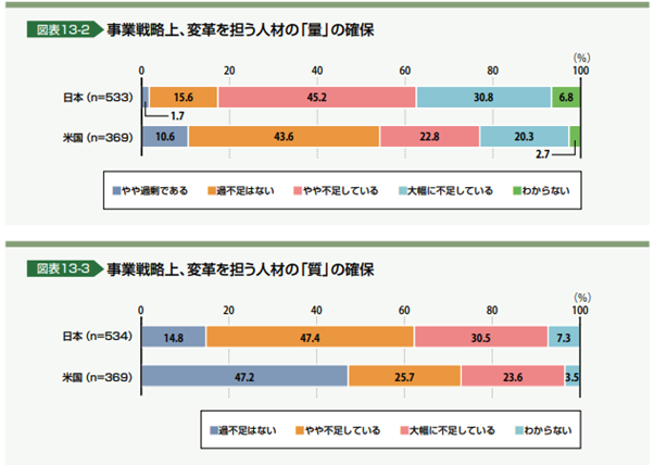 事業戦略上、変革を行う人材の「量」と「質」